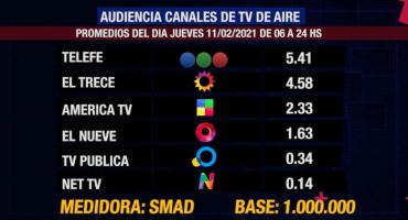 Rating de SMAD: audiencia del jueves 11 de febrero en los canales de TV de aire